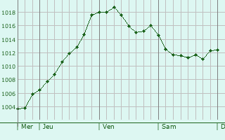 Graphe de la pression atmosphrique prvue pour Rouffiac