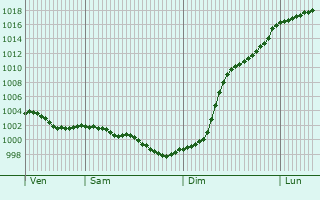 Graphe de la pression atmosphrique prvue pour Pac