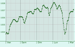 Graphe de la pression atmosphrique prvue pour Portmarnock