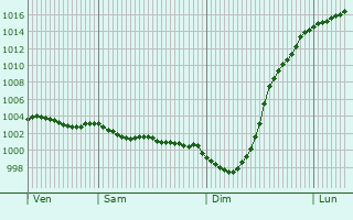 Graphe de la pression atmosphrique prvue pour Crawley