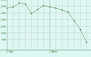 Graphe de la pression atmosphrique prvue pour Brannay