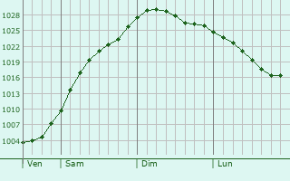 Graphe de la pression atmosphrique prvue pour Mariinskiy Posad