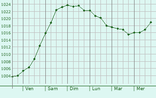 Graphe de la pression atmosphérique prévue pour Alberic
