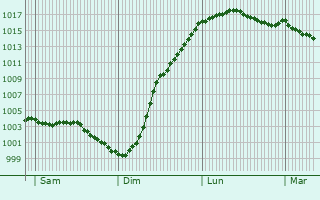 Graphe de la pression atmosphrique prvue pour Andechy