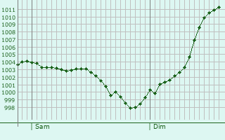 Graphe de la pression atmosphrique prvue pour Abbville-la-Rivire
