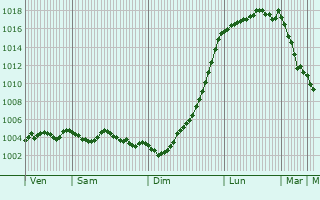 Graphe de la pression atmosphrique prvue pour Chastre