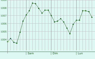 Graphe de la pression atmosphérique prévue pour Nemuro