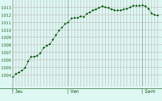 Graphe de la pression atmosphrique prvue pour Pont-Bellanger