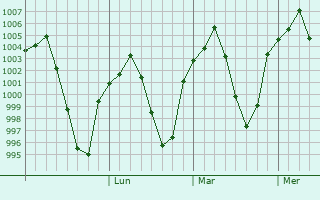 Graphe de la pression atmosphérique prévue pour Tabriz