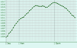 Graphe de la pression atmosphrique prvue pour Abainville