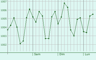 Graphe de la pression atmosphérique prévue pour Aland