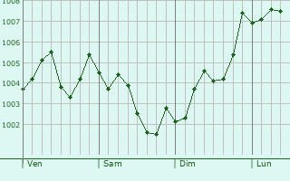 Graphe de la pression atmosphérique prévue pour Shiroi