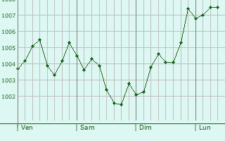Graphe de la pression atmosphérique prévue pour Kamagaya-shi