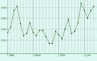Graphe de la pression atmosphérique prévue pour Hamamatsu
