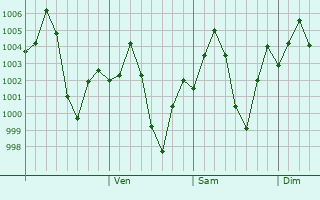 Graphe de la pression atmosphrique prvue pour Shahi