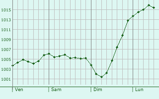 Graphe de la pression atmosphrique prvue pour Wigston Magna