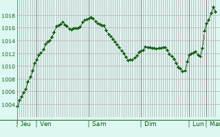 Graphe de la pression atmosphrique prvue pour Offemont