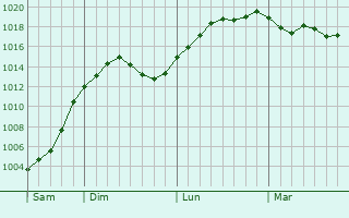 Graphe de la pression atmosphérique prévue pour Hythe Graphe de la pression atmosphérique prévue pour Hythe