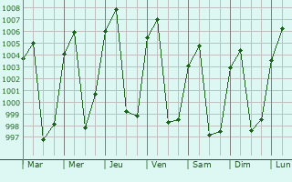 Graphe de la pression atmosphrique prvue pour Wangdue Phodrang