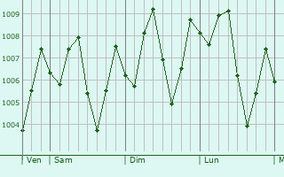 Graphe de la pression atmosphrique prvue pour Prachuap Khiri Khan