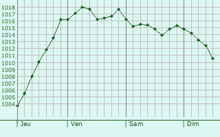 Graphe de la pression atmosphrique prvue pour Longes