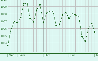 Graphe de la pression atmosphrique prvue pour Jinhua