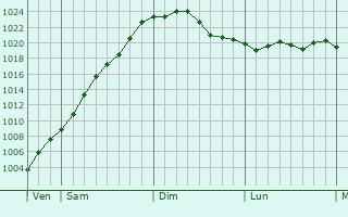 Graphe de la pression atmosphérique prévue pour Arleux