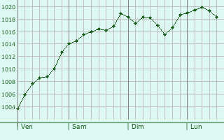 Graphe de la pression atmosphérique prévue pour Vieille-Toulouse Graphe de la pression atmosphérique prévue pour Vieille-Toulouse