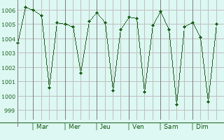 Graphe de la pression atmosphrique prvue pour Naregal
