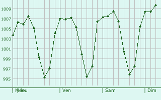 Graphe de la pression atmosphrique prvue pour San Buenaventura