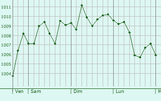 Graphe de la pression atmosphrique prvue pour Longmen