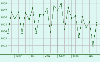 Graphe de la pression atmosphrique prvue pour Diplo
