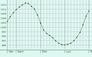Graphe de la pression atmosphérique prévue pour Dalserf Graphe de la pression atmosphérique prévue pour Dalserf