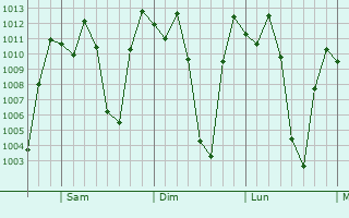 Graphe de la pression atmosphrique prvue pour San Ramn