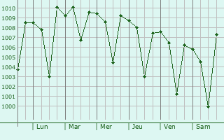 Graphe de la pression atmosphrique prvue pour Hiriyur