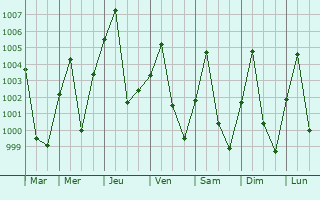 Graphe de la pression atmosphrique prvue pour Dok Kham Tai