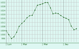 Graphe de la pression atmosphérique prévue pour Fort Morgan