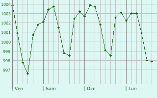 Graphe de la pression atmosphrique prvue pour Tulsipur