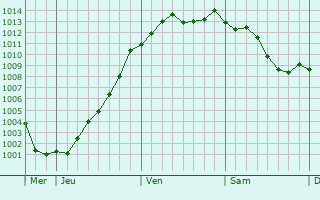 Graphe de la pression atmosphrique prvue pour Chambors