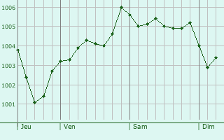 Graphe de la pression atmosphrique prvue pour Coalville