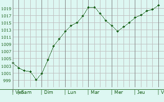 Graphe de la pression atmosphrique prvue pour Bungay