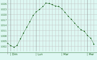 Graphe de la pression atmosphérique prévue pour Lymm