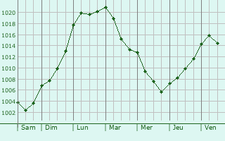Graphe de la pression atmosphrique prvue pour Saint-Domet