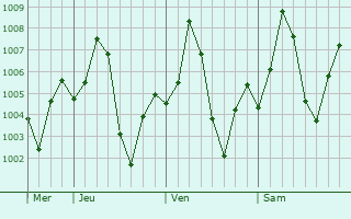 Graphe de la pression atmosphrique prvue pour Sailana