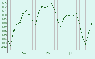 Graphe de la pression atmosphrique prvue pour Sahuarita