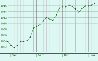 Graphe de la pression atmosphérique prévue pour Durfort-et-Saint-Martin-de-Sossenac Graphe de la pression atmosphérique prévue pour Durfort-et-Saint-Martin-de-Sossenac