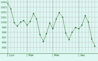 Graphe de la pression atmosphérique prévue pour Gopamau