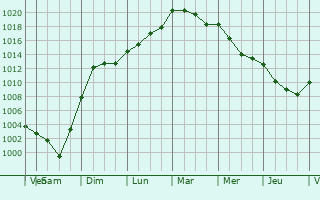 Graphe de la pression atmosphrique prvue pour Seine-Port