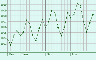 Graphe de la pression atmosphrique prvue pour Tando Adam