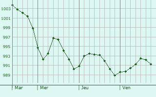 Graphe de la pression atmosphérique prévue pour Meltham